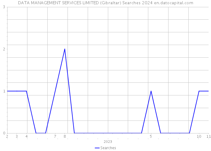 DATA MANAGEMENT SERVICES LIMITED (Gibraltar) Searches 2024 