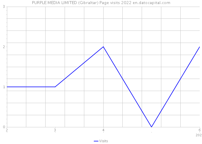 PURPLE MEDIA LIMITED (Gibraltar) Page visits 2022 