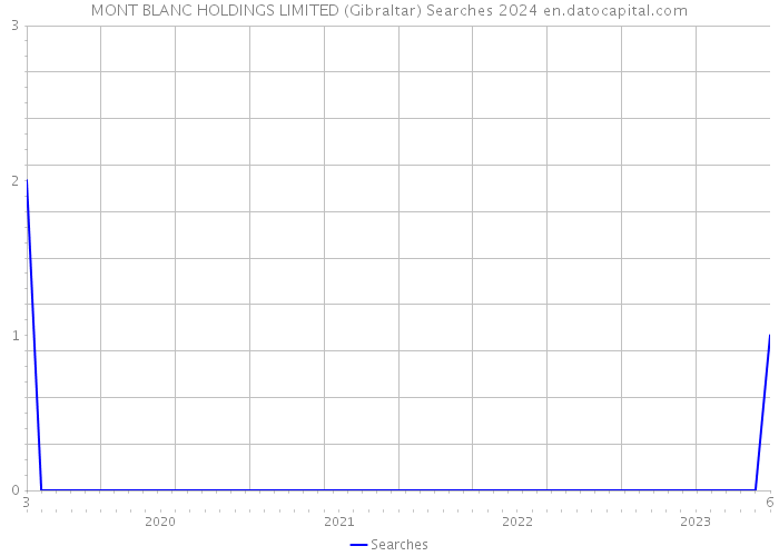 MONT BLANC HOLDINGS LIMITED (Gibraltar) Searches 2024 