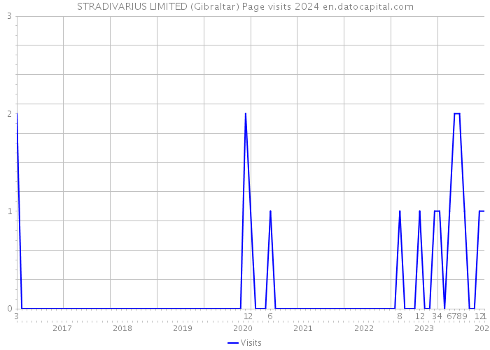 STRADIVARIUS LIMITED (Gibraltar) Page visits 2024 