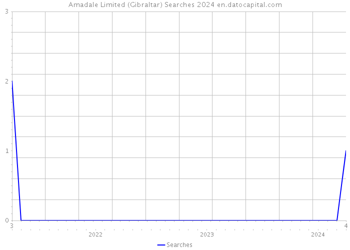Amadale Limited (Gibraltar) Searches 2024 