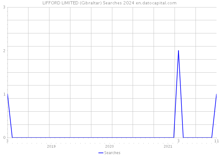 LIFFORD LIMITED (Gibraltar) Searches 2024 