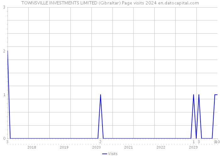TOWNSVILLE INVESTMENTS LIMITED (Gibraltar) Page visits 2024 