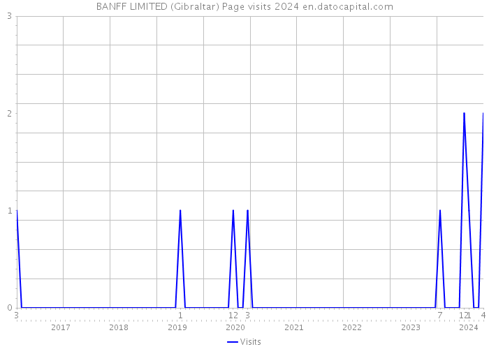 BANFF LIMITED (Gibraltar) Page visits 2024 