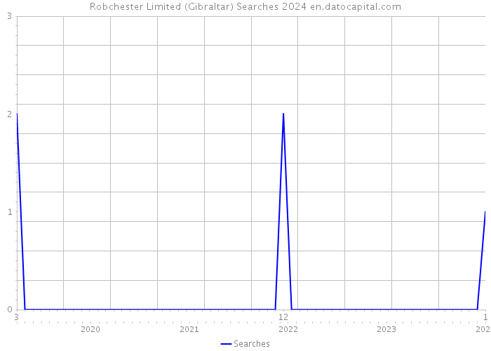 Robchester Limited (Gibraltar) Searches 2024 