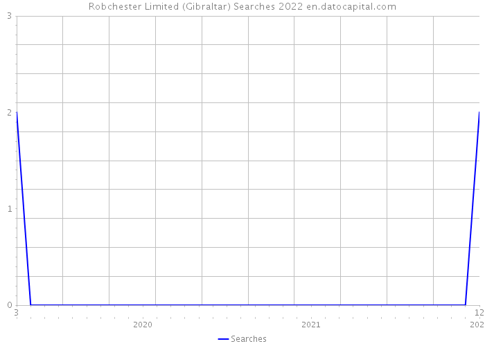 Robchester Limited (Gibraltar) Searches 2022 