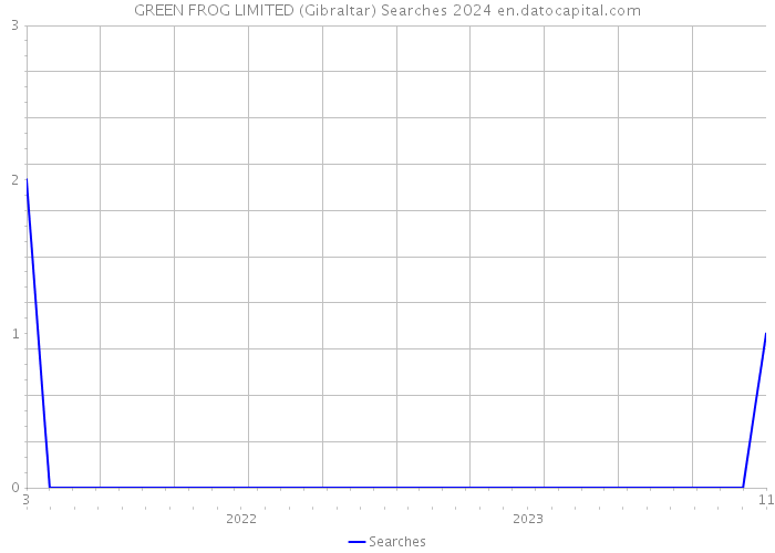 GREEN FROG LIMITED (Gibraltar) Searches 2024 