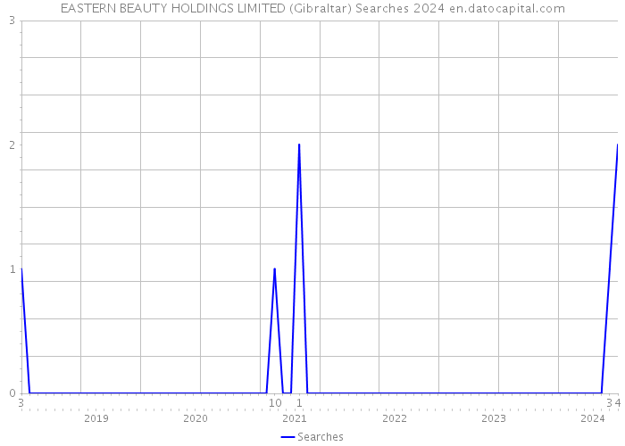 EASTERN BEAUTY HOLDINGS LIMITED (Gibraltar) Searches 2024 