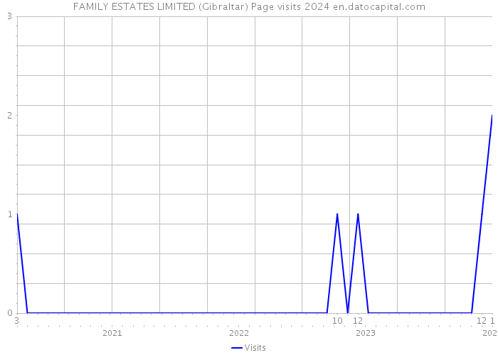 FAMILY ESTATES LIMITED (Gibraltar) Page visits 2024 