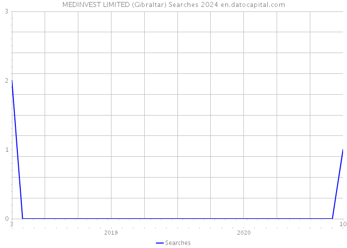MEDINVEST LIMITED (Gibraltar) Searches 2024 