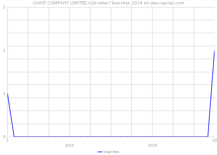 GIANT COMPANY LIMITED (Gibraltar) Searches 2024 