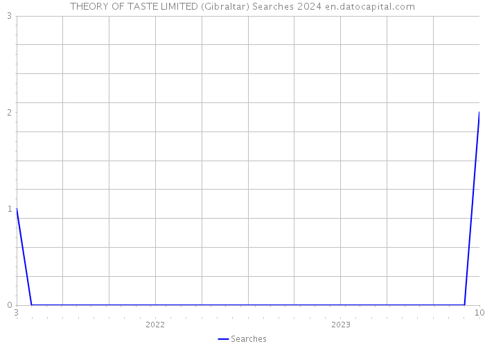 THEORY OF TASTE LIMITED (Gibraltar) Searches 2024 