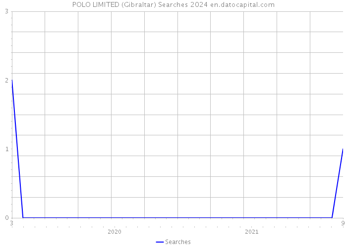 POLO LIMITED (Gibraltar) Searches 2024 