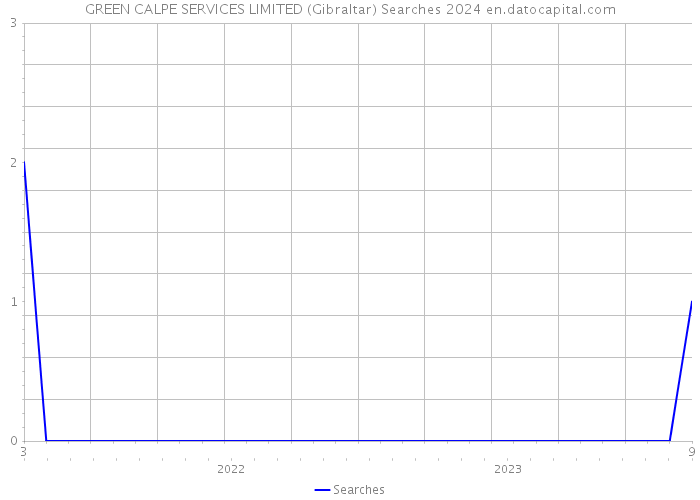 GREEN CALPE SERVICES LIMITED (Gibraltar) Searches 2024 