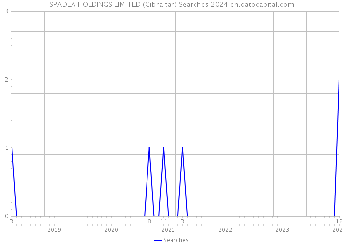 SPADEA HOLDINGS LIMITED (Gibraltar) Searches 2024 