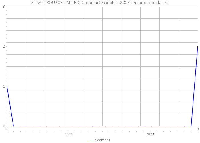 STRAIT SOURCE LIMITED (Gibraltar) Searches 2024 
