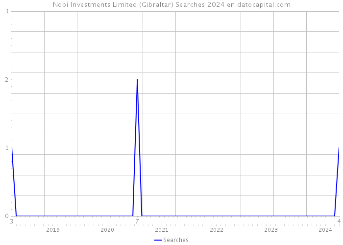 Nobi Investments Limited (Gibraltar) Searches 2024 