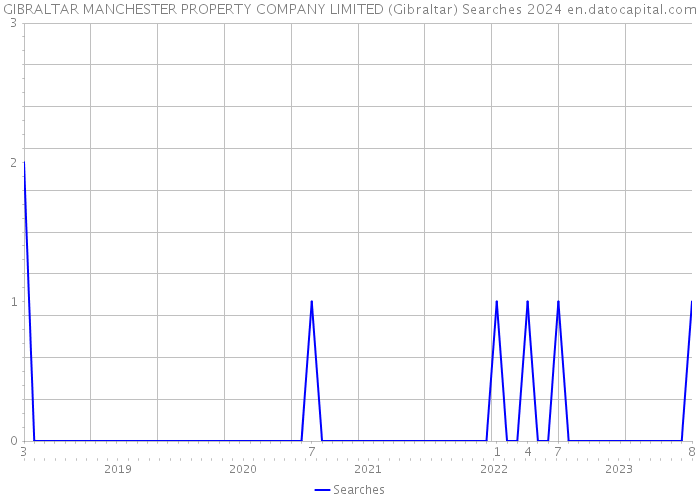 GIBRALTAR MANCHESTER PROPERTY COMPANY LIMITED (Gibraltar) Searches 2024 