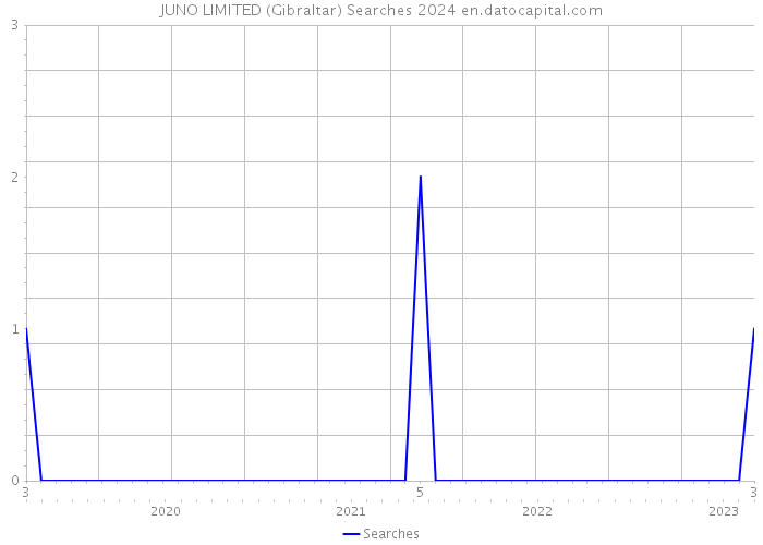 JUNO LIMITED (Gibraltar) Searches 2024 