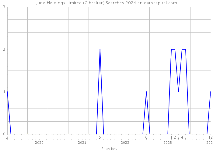 Juno Holdings Limited (Gibraltar) Searches 2024 