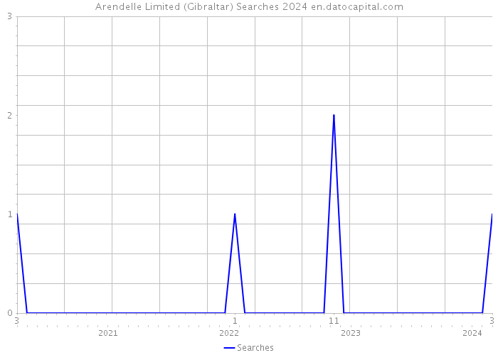 Arendelle Limited (Gibraltar) Searches 2024 