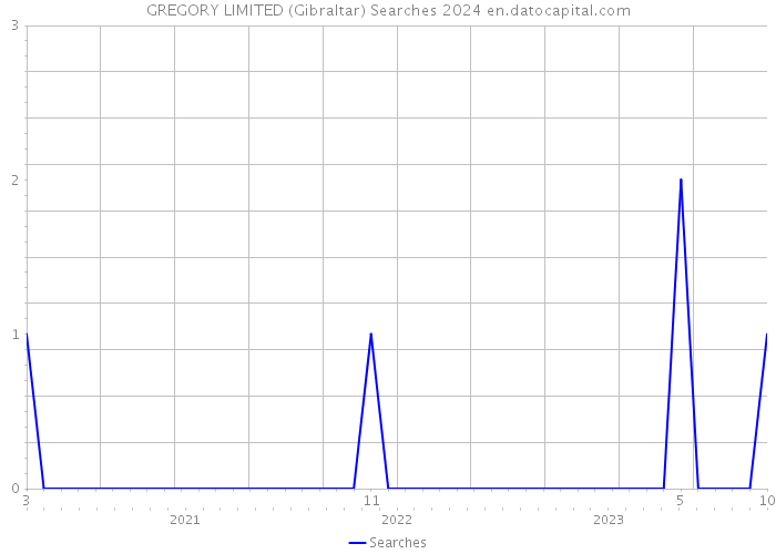 GREGORY LIMITED (Gibraltar) Searches 2024 