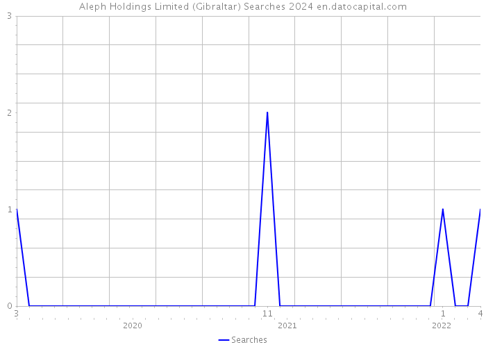Aleph Holdings Limited (Gibraltar) Searches 2024 