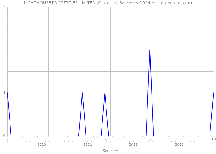 LIGHTHOUSE PROPERTIES LIMITED (Gibraltar) Searches 2024 