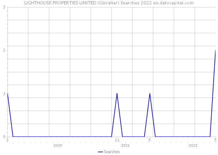 LIGHTHOUSE PROPERTIES LIMITED (Gibraltar) Searches 2022 