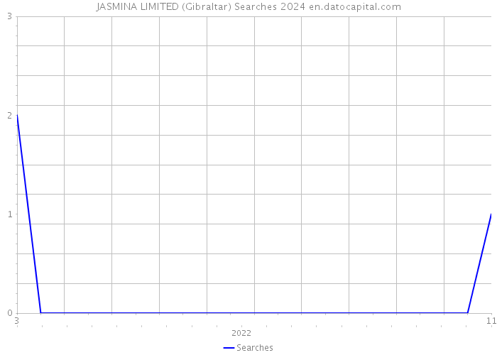 JASMINA LIMITED (Gibraltar) Searches 2024 