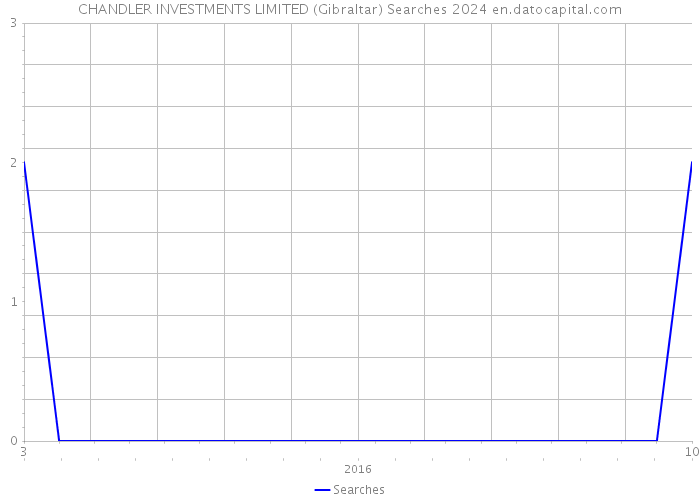 CHANDLER INVESTMENTS LIMITED (Gibraltar) Searches 2024 