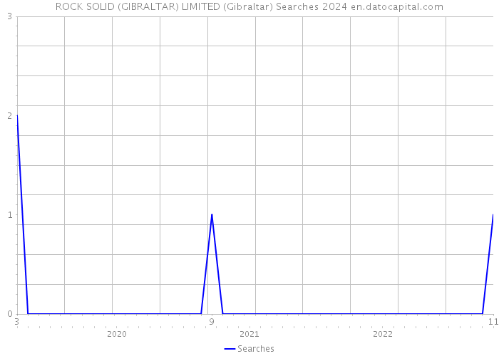 ROCK SOLID (GIBRALTAR) LIMITED (Gibraltar) Searches 2024 