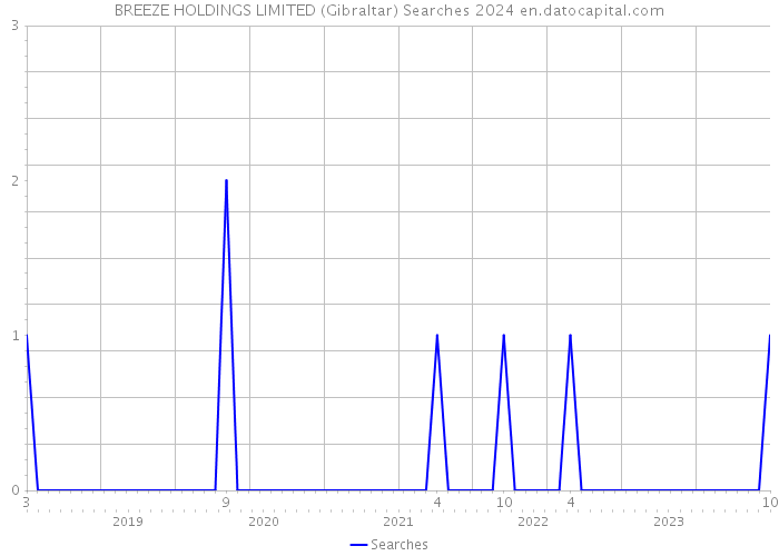 BREEZE HOLDINGS LIMITED (Gibraltar) Searches 2024 