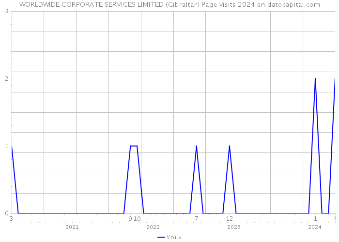 WORLDWIDE CORPORATE SERVICES LIMITED (Gibraltar) Page visits 2024 