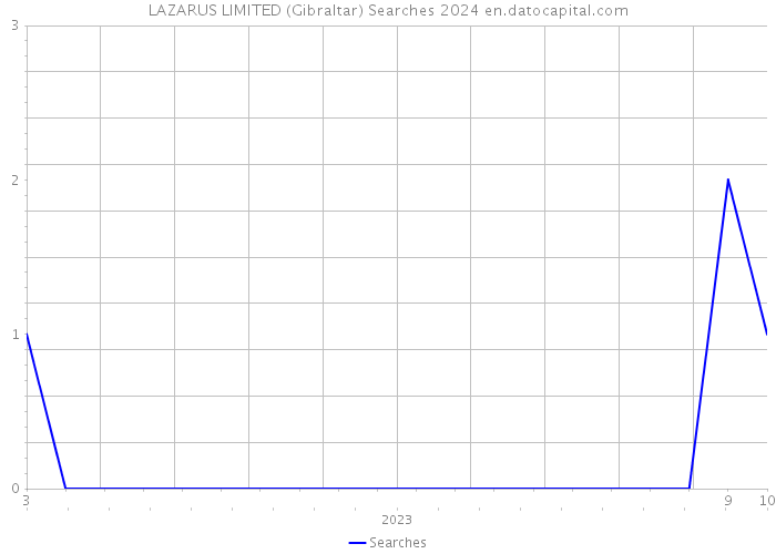 LAZARUS LIMITED (Gibraltar) Searches 2024 