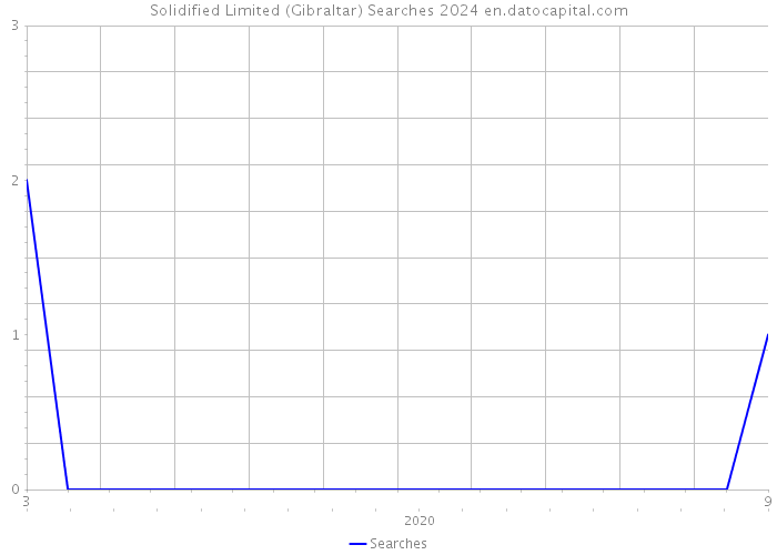 Solidified Limited (Gibraltar) Searches 2024 