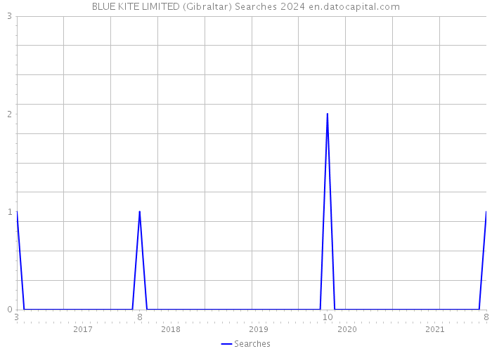 BLUE KITE LIMITED (Gibraltar) Searches 2024 