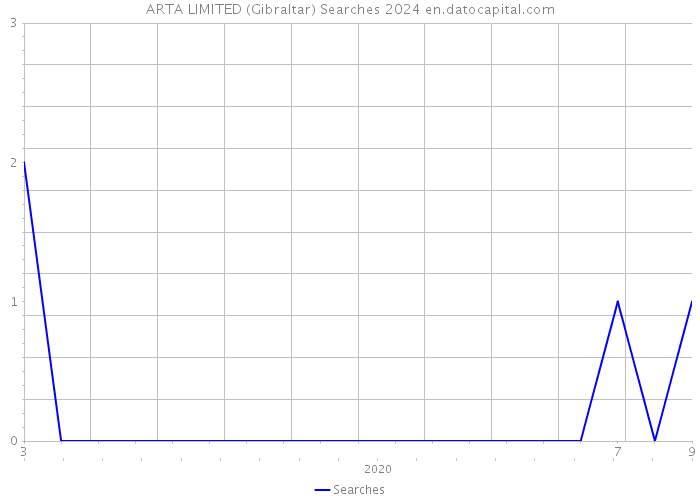 ARTA LIMITED (Gibraltar) Searches 2024 