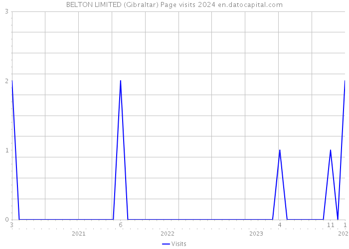 BELTON LIMITED (Gibraltar) Page visits 2024 
