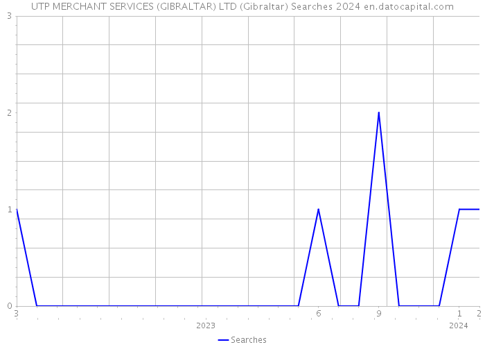 UTP MERCHANT SERVICES (GIBRALTAR) LTD (Gibraltar) Searches 2024 