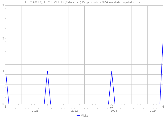 LE MAX EQUITY LIMITED (Gibraltar) Page visits 2024 