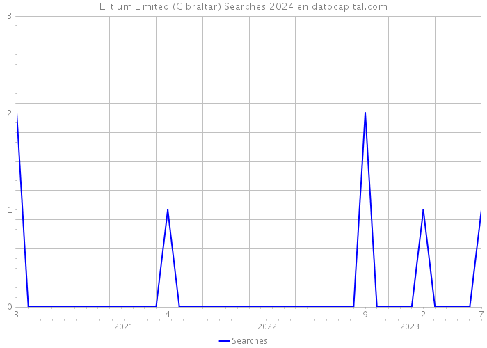 Elitium Limited (Gibraltar) Searches 2024 