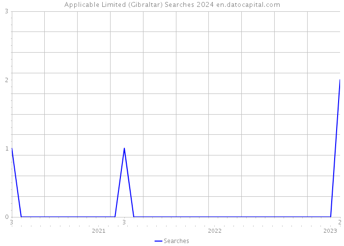 Applicable Limited (Gibraltar) Searches 2024 