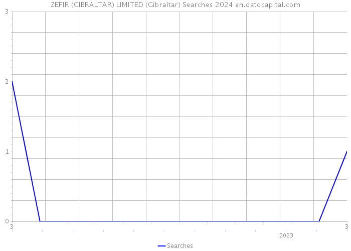 ZEFIR (GIBRALTAR) LIMITED (Gibraltar) Searches 2024 