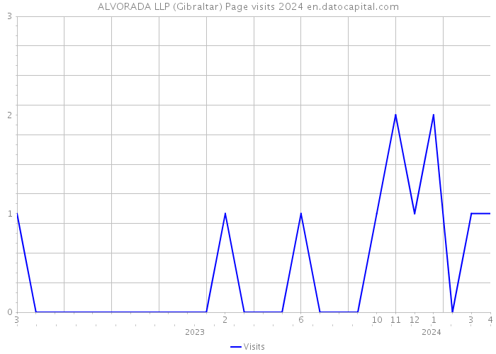 ALVORADA LLP (Gibraltar) Page visits 2024 