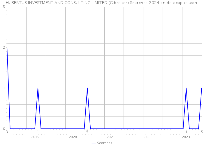 HUBERTUS INVESTMENT AND CONSULTING LIMITED (Gibraltar) Searches 2024 