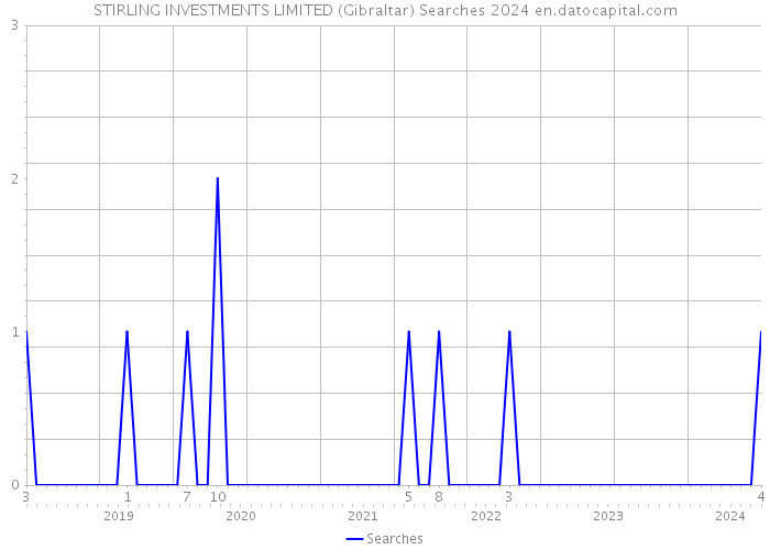 STIRLING INVESTMENTS LIMITED (Gibraltar) Searches 2024 