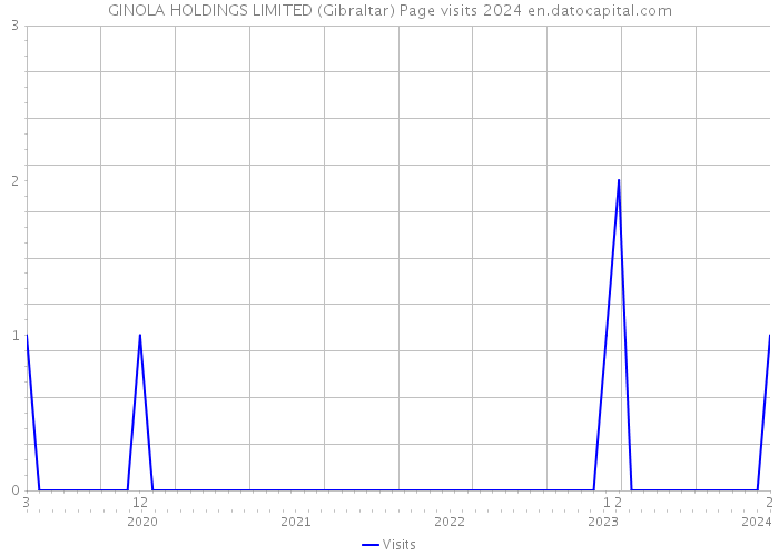 GINOLA HOLDINGS LIMITED (Gibraltar) Page visits 2024 