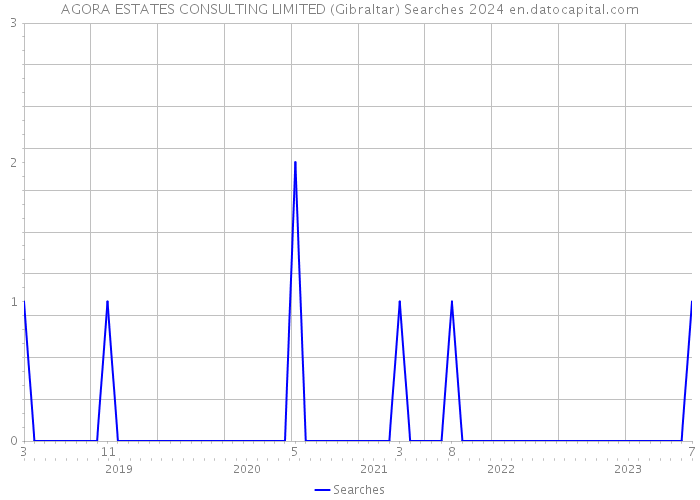 AGORA ESTATES CONSULTING LIMITED (Gibraltar) Searches 2024 