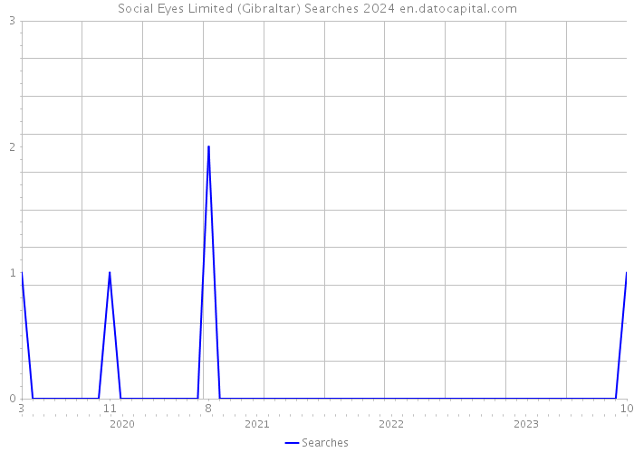 Social Eyes Limited (Gibraltar) Searches 2024 